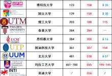 马来西亚大学排名 马来西亚大学排名QS