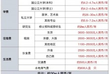 去留学费用是多少 去留学费用是多少钱一年