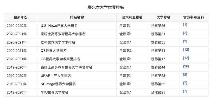 墨尔本大学研究生留学申请条件 墨尔本大学研究生留学申请条件知乎 第2张