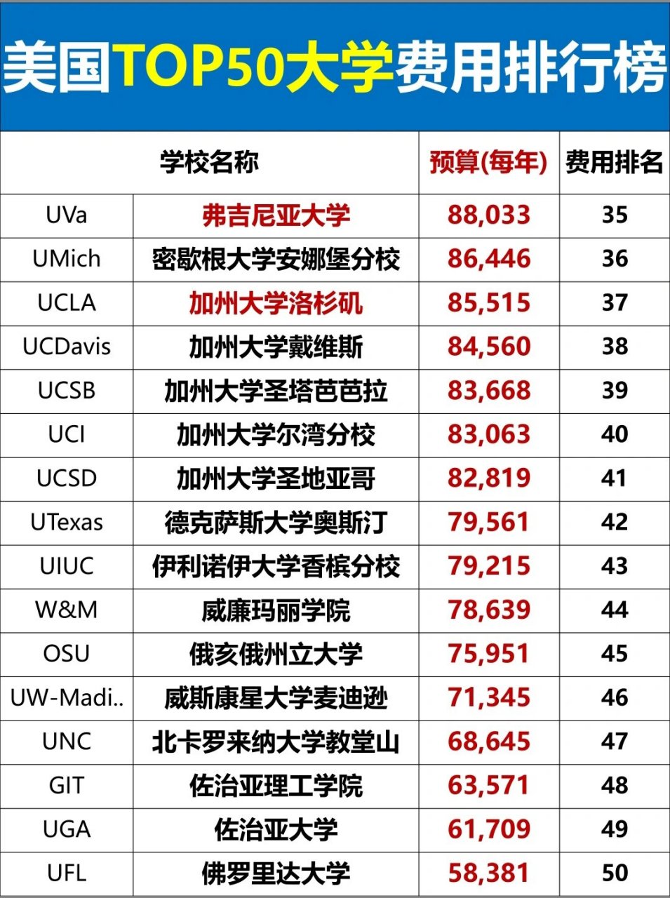 留学费用排行榜 留学费用最高的国家 排行榜 第1张